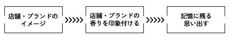 香りのマーケティング